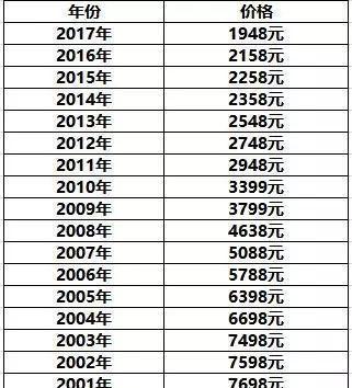 12.年的茅台飞天，现在什么价格？