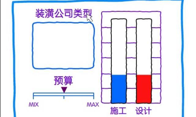 怎样选择装修公司？