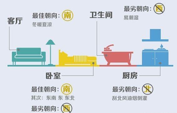 阳台朝向是房屋朝向吗？房屋朝向如何判断？