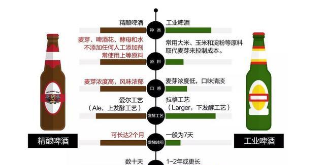 啤酒里加了大米、淀粉、糖浆等等，就不是好啤酒吗？