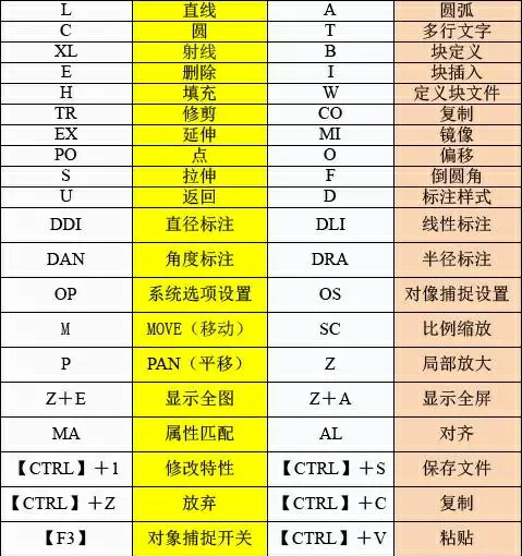 初学者如何学好CAD制图快捷键 cad常用命令大全及使用方法