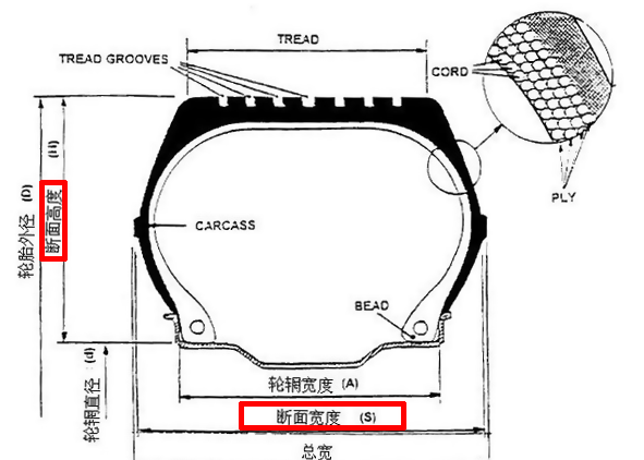 爱车族必知汽车轮胎参数解读 汽车轮胎升级计算器