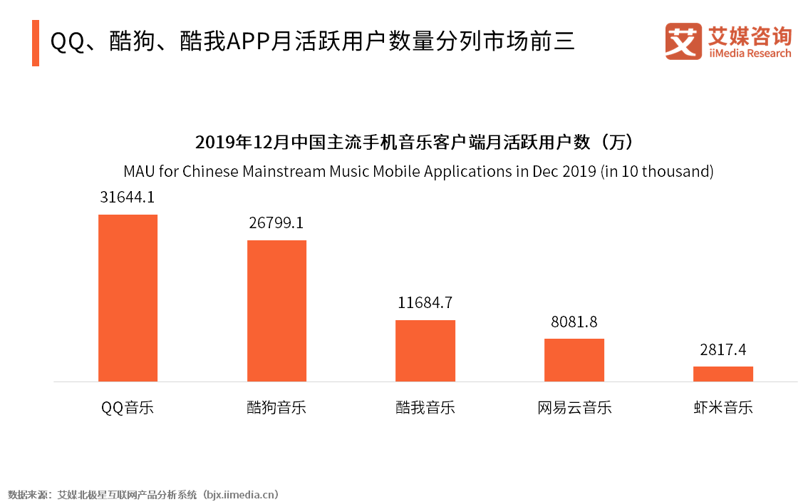 解说网易云总用户和新动态 网易云音乐用户数据分析