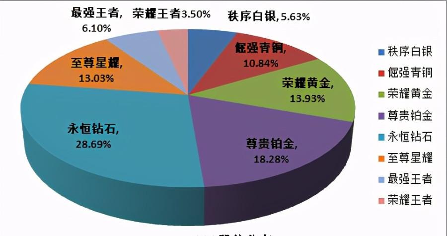 一览王者荣耀排位新规 王者段位排名怎么排