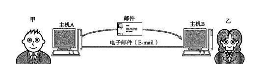 浅析电子邮件模式和传输方式 电子邮件地址是什么格式