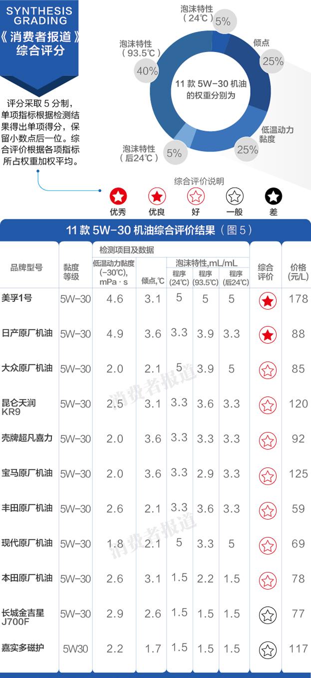 两种机油类型选购攻略 宝马用5w30还是0w40好