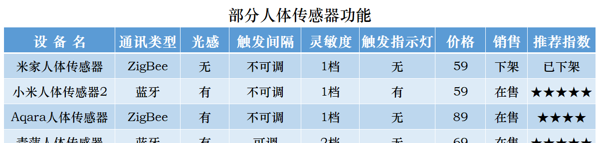 身体传感器工作原理和应用 身体传感器是什么意思