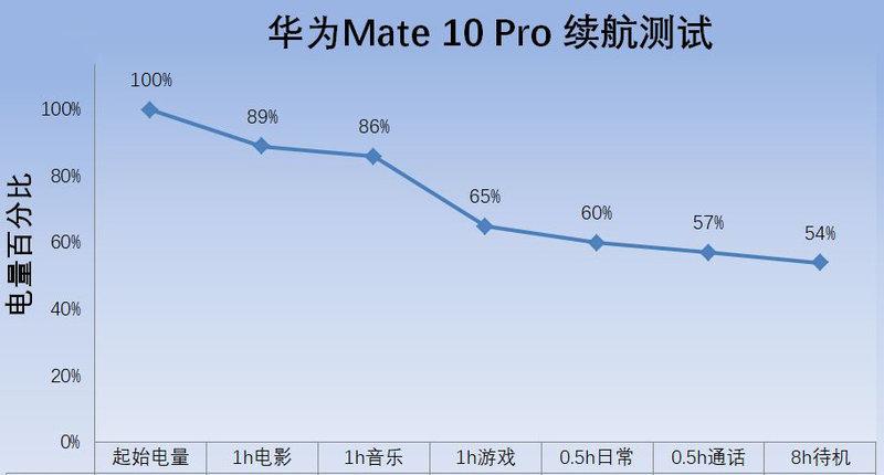 带你全面了解华为Mate 10Pro手机 华为mate10pro参数配置