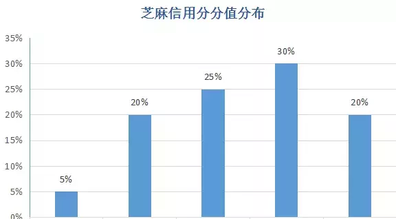 芝麻分800享受待遇 芝麻信用800分以上占比多少人