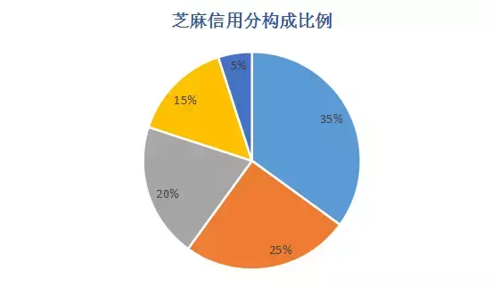 芝麻分800享受待遇 芝麻信用800分以上占比多少人