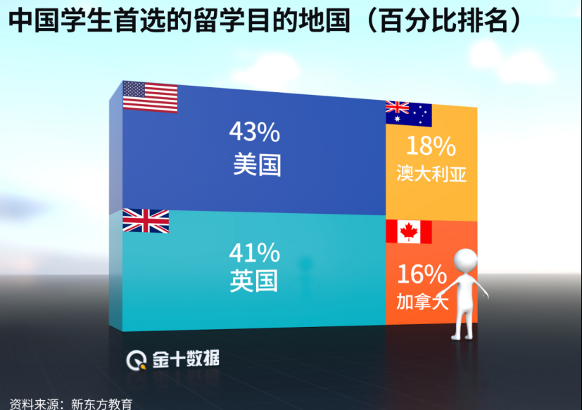 8月份就可以飞美国了 美国解除中国学生赴美限制