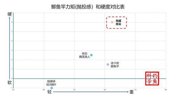 光威龙云鲫鱼竿最新报价 轻硬鲫鱼竿推荐